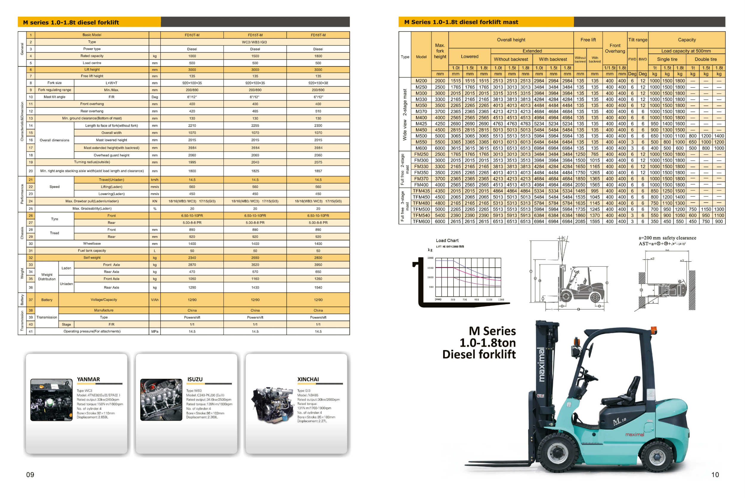 1.8 Tonne Maximal Diesel Forklift Specifications