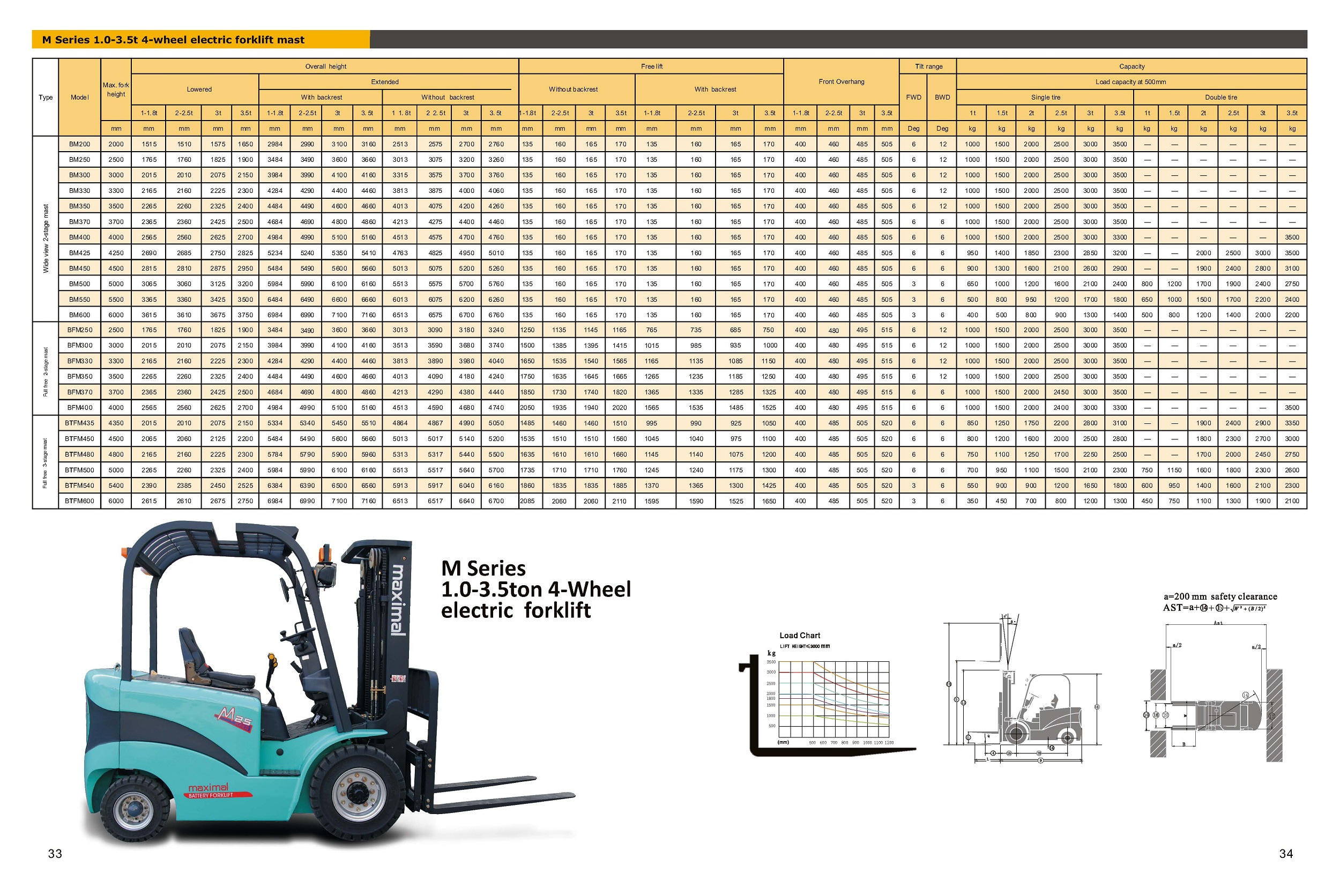 1, 1.8, 2.5, 3, 3.5 Tonne Electric Forklift Specifications - 2
