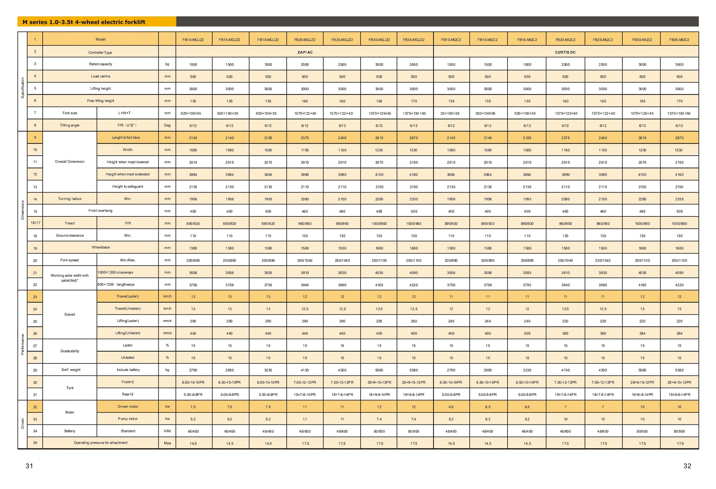 Forklift Battery Weight Chart