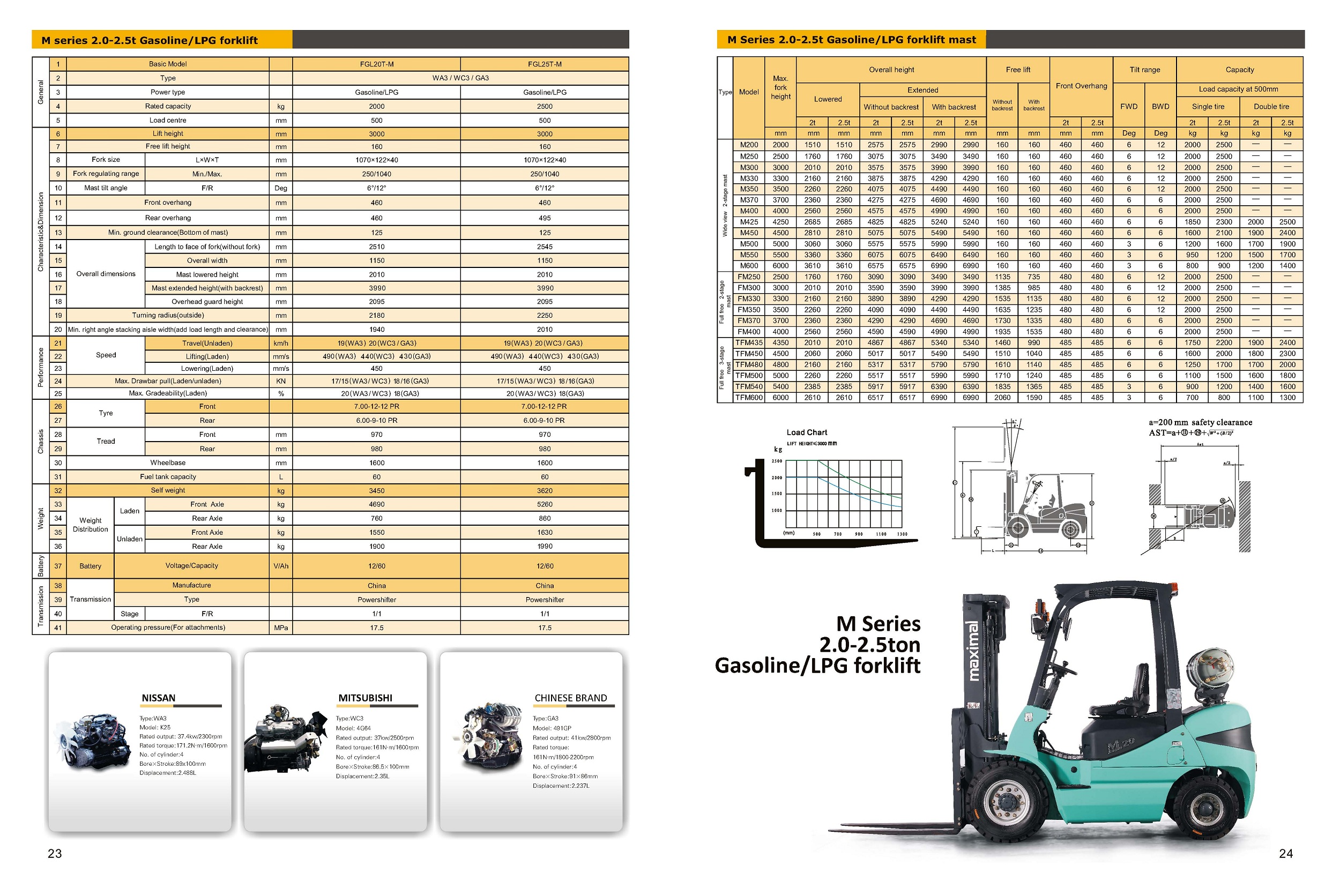 2 - 2.5 Tonne Maximal LPG Forklift Specifications