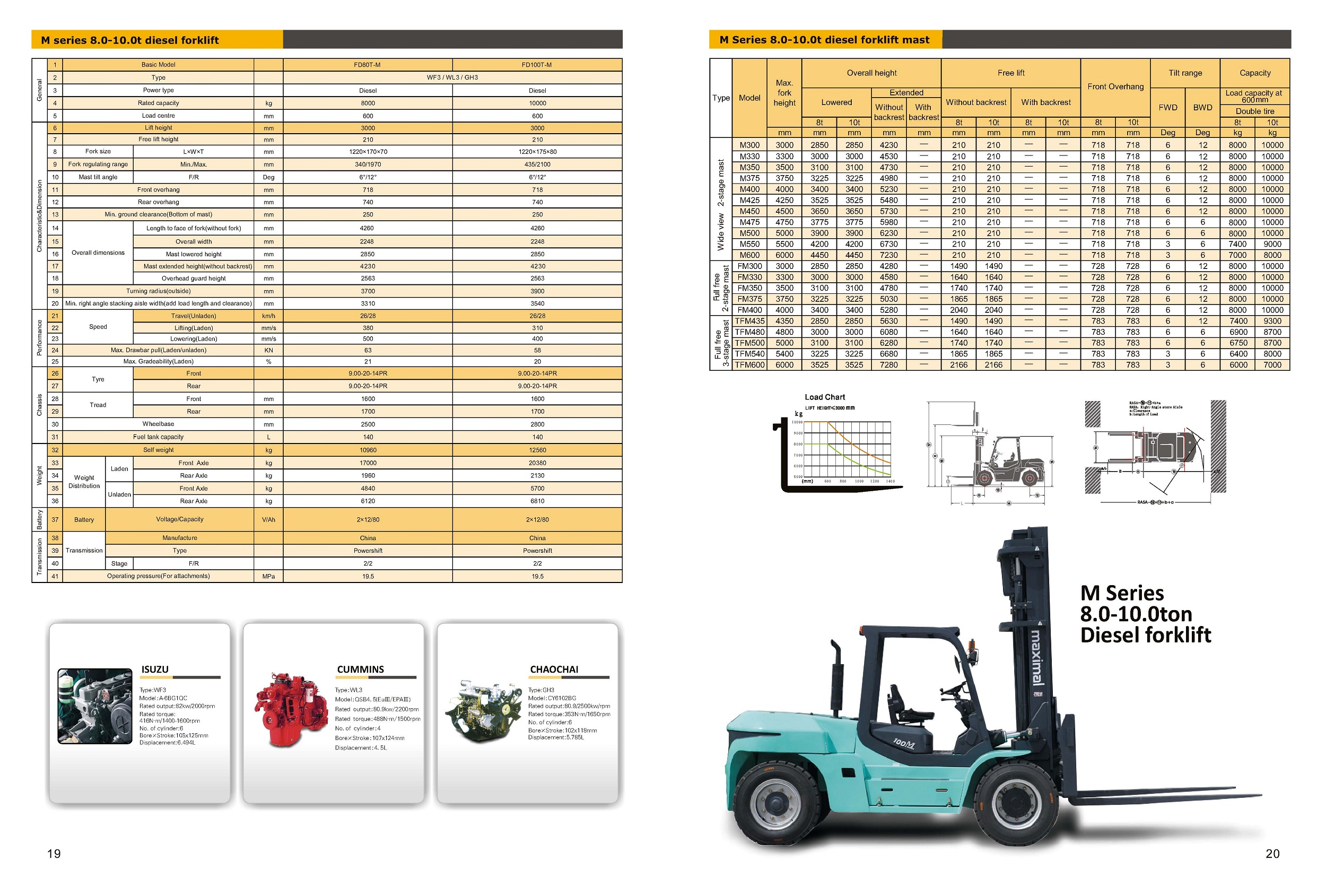 8 - 10 Tonne Maximal Diesel Forklift Specifications